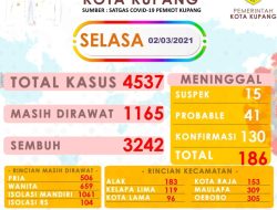 142 Kasus Baru Bertambah di Kota Kupang