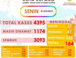 Hari Ini Ada 68 kasus Covid Baru di Kota Kupang