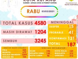 Rabu, Tambah 43 Kasus Baru di Kota Kupang