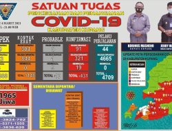 Positif Covid-19 di Kabupaten Kupang 431 Kasus