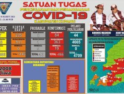 Jumlah Positif Covid-19 di Kabupaten Kupang Jadi 466 Kasus