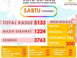 Sabtu, Ada 200 Kasus Baru di Kota Kupang