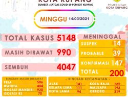 Positif Covid-19 di Kota Kupang 5.184 Kasus
