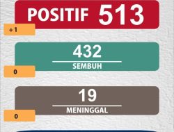 Kabar gembira, 432 Pasien Covid-19 di Kabupaten Kupang Sembuh