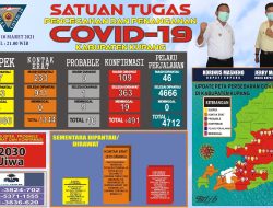 Positif Covid-19 Tambah 4 Kasus