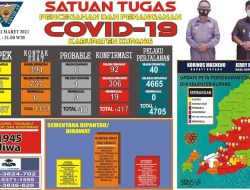 Positif Covid-19 Terus Bertambah, Yang Sembuh 306  Juga Tinggi