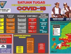 Jumat, Pasien Terkonfirmasi Covid-19 di Kabupaten Kupang Sebanyak 627 Kasus