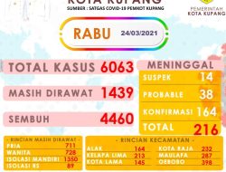 Rabu, Tambah 19 Kasus Covid-19 di Kota Kupang,