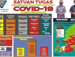 Kabupaten Kupang Tambah 2 Kasus