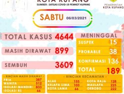 Sabtu, 34 Kasus Covid-19 Bertambah di Kota Kupang