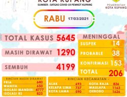 Benar-Benar Beringas !! Hari Ini Ada 297 Kasus Covid-19