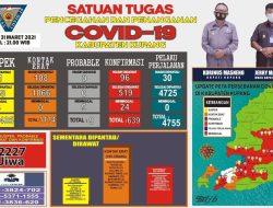 Satuan  Tugas Covid-19 kabupaten Kupang Catat 639 Kasus Positif