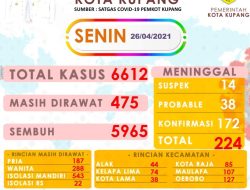 Lagi, Positif Covid-19 di Kota Kupang Bertambah