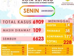 Hari Ini Ada 12 Kasus Baru Covid-19 di Kota Kupang