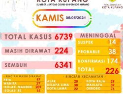 Kamis, 36 Orang Positif Covid-19 di Kota Kupang