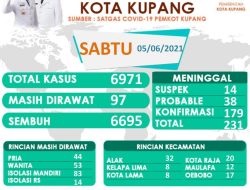 Sabtu, Ada 10 Kasus Baru Covid-19