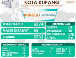 Sabtu, Tambah 10 Kasus, Minggu 3 Kasus Baru Covid-19