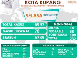 Terus Bertambah !! Hari Ini 15 Kasus Covid-19 Baru