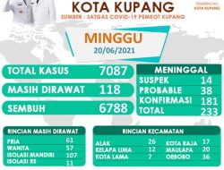 Minggu 14 Kasus Baru Covid-19