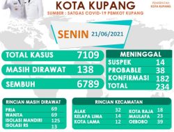 Senin 22 Kasus Bertambah di Kota Kupang