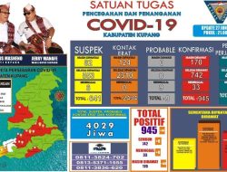 Mengerikan !! Minggu, Kabupaten Kupang Catat 170 Kasus Covid-19