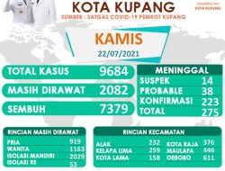 Kamis, Kota Kupang umumkan 129 Kasus