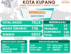 Minggu, Kota Kupang Catat 82 Kasus Baru Covid-19