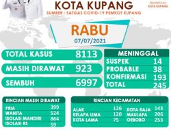 Rabu, 80 Kasus Covid-19 Bertambah di Kota Kupang