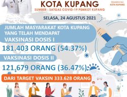 54 persen Masyarakat Kota Kupang Sudah Terima Vaksin dosis I