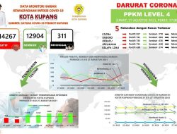 Jumat, Terdata 122 Kasus Baru