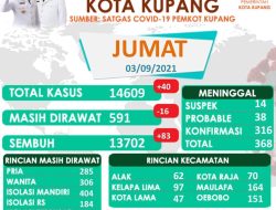 Empat Puluh Kasus Baru Bertambah di Kota Kupang
