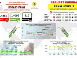 Kota Kupang Catat 17 Kelurahan Dengan Status Zona Merah