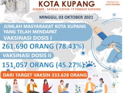 Ngeri !! Hingga Minggu, Tercatat 15. 226 Kasus di Kota Kupang