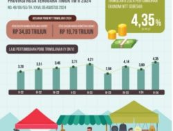 Ekonomi NTT Tumbuh 4, 35 Perse, Matamira: “Penyediaan Akomodasi dan Makan Minum Tertinggi”