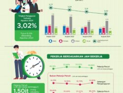 Jumlah Angkatan Kerja Agustus 2024 Naik, Angka Pengangguran Turun