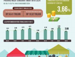 Kabar Gembira, Ekonomi NTT Triwulan III-2024 tumbuh sebesar 3,66 persen