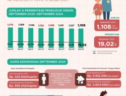Penduduk Miskin di NTT Turun 0,46 persen